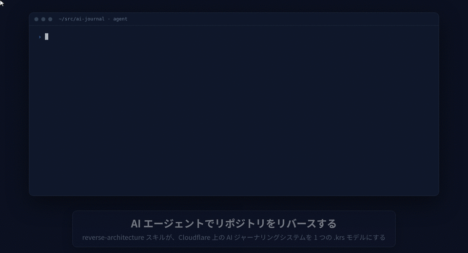 karasu のデモ GIF。エージェントがリポジトリを 1 つのモデルにリバースし、Web アプリでシステム全体からユースケースまで降りていき、最後に Deploy ビューへ切り替える